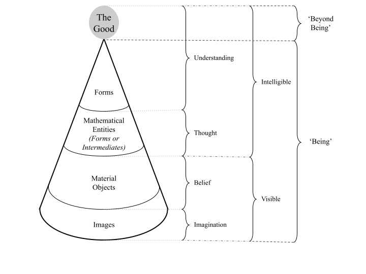 Plato's Metaphysical Hierarchy